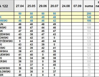 Aktualna klasyfikacja w spławikowym GPx Koła 122