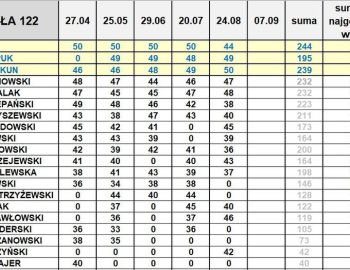 Aktualna klasyfikacja w spławikowym GPx Koła 122