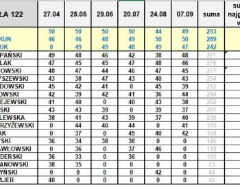 Końcowa klasyfikacja w spławikowym GPx Koła 122 w sezonie 2024